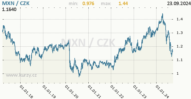 Vvoj kurzu mexickho pesa -  graf