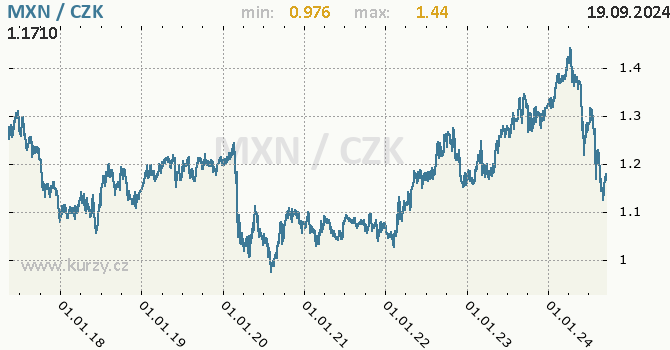 Vvoj kurzu mexickho pesa -  graf