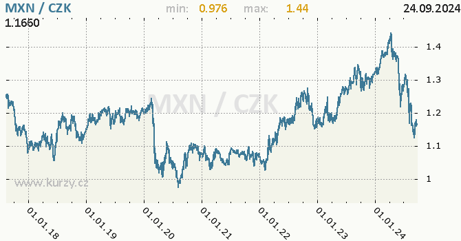 Vvoj kurzu mexickho pesa -  graf