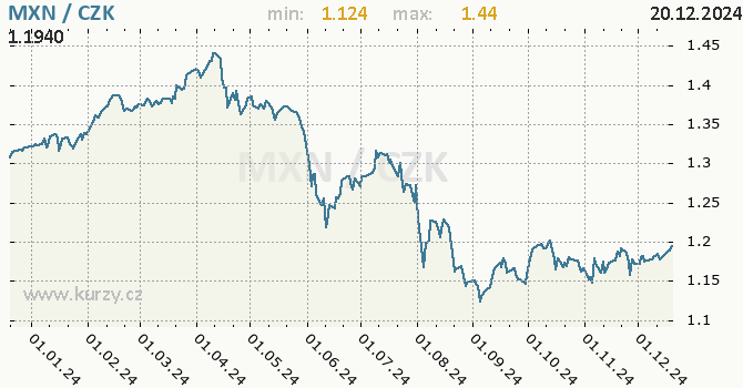 Vvoj kurzu mexickho pesa -  graf
