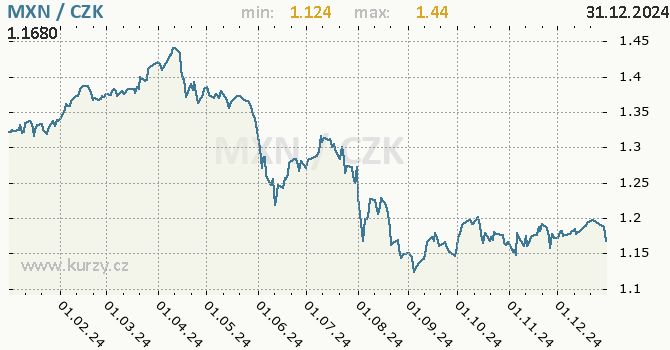 Vvoj kurzu mexickho pesa -  graf