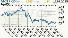 mexické peso, graf kursu mexického pesa, MXN/CZK
