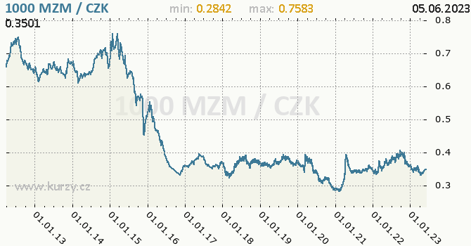 Vvoj kurzu mozambickho meticalu -  graf