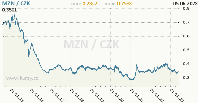 Vvoj kurzu mozambickho novho meticalu -  graf