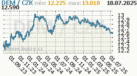 německá marka, graf kurzu německé marky, DEM/CZK