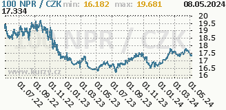 nepálská rupie, graf kurzu nepálské rupie, NPR/CZK