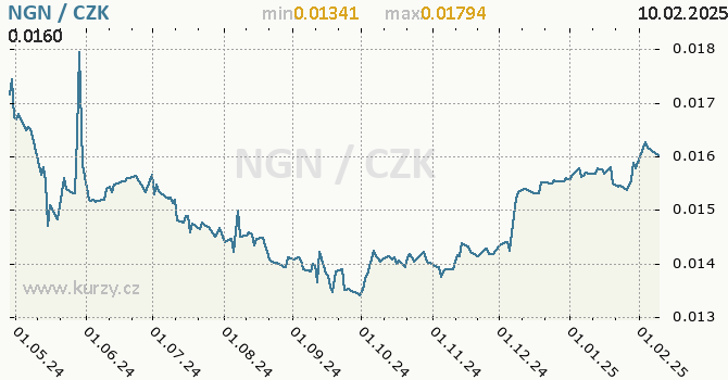 Vvoj kurzu nigerijsk nairy -  graf