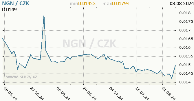 Vvoj kurzu nigerijsk nairy -  graf