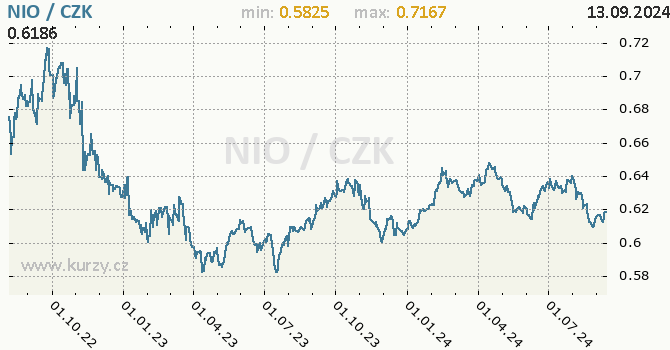 Vvoj kurzu nikaragujsk cordoby -  graf