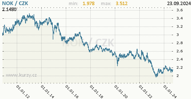 Vvoj kurzu norsk koruny -  graf