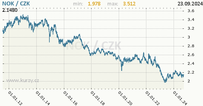 Vvoj kurzu norsk koruny -  graf