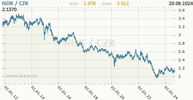 Vvoj kurzu norsk koruny -  graf