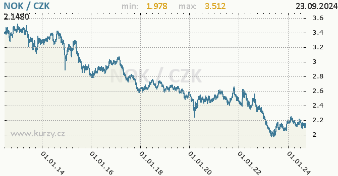Vvoj kurzu norsk koruny -  graf