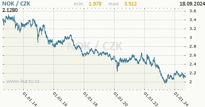 Vvoj kurzu norsk koruny -  graf