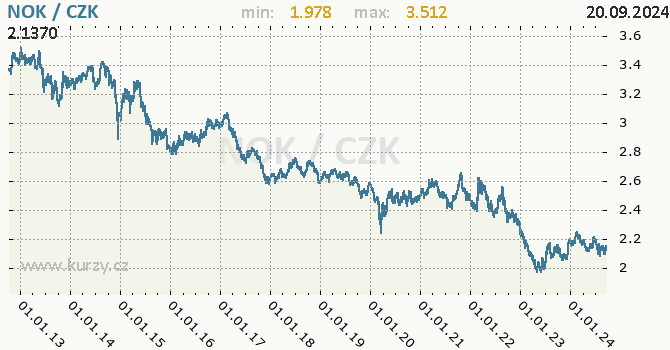 Vvoj kurzu norsk koruny -  graf
