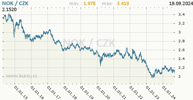 Vvoj kurzu norsk koruny -  graf