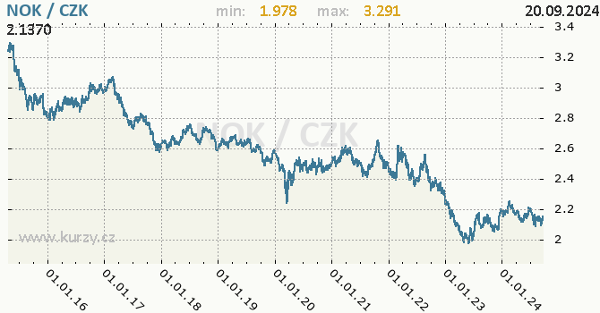 Vvoj kurzu norsk koruny -  graf