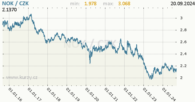 Vvoj kurzu norsk koruny -  graf