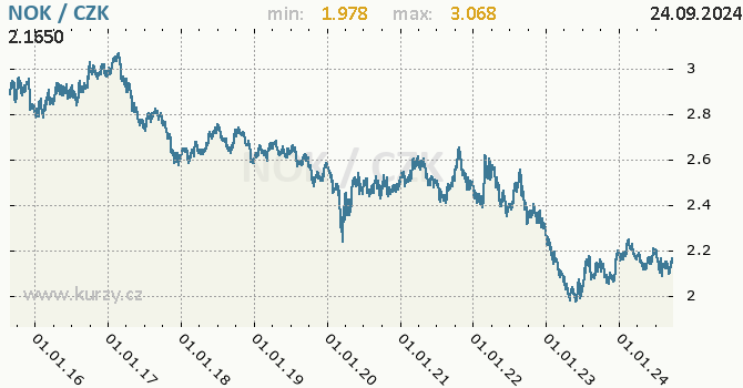 Vvoj kurzu norsk koruny -  graf