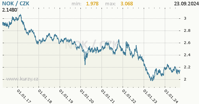 Vvoj kurzu norsk koruny -  graf