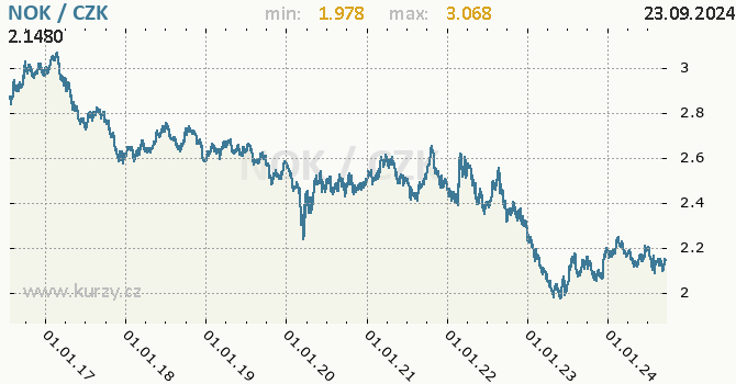 Vvoj kurzu norsk koruny -  graf