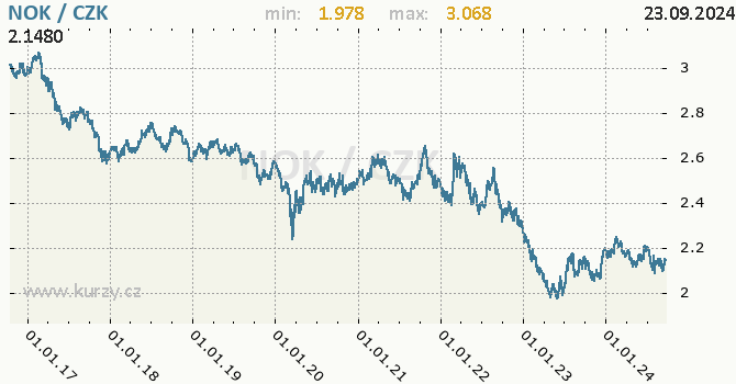 Vvoj kurzu norsk koruny -  graf