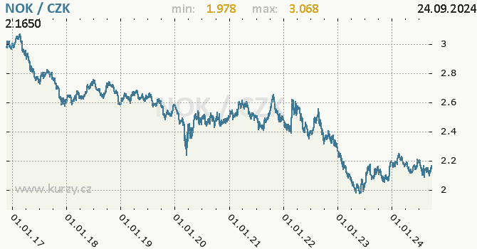 Vvoj kurzu norsk koruny -  graf