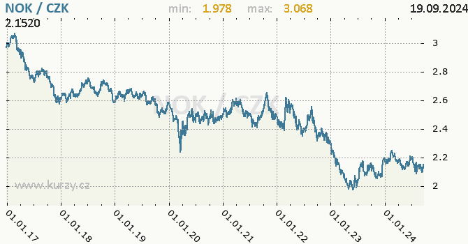 Vvoj kurzu norsk koruny -  graf