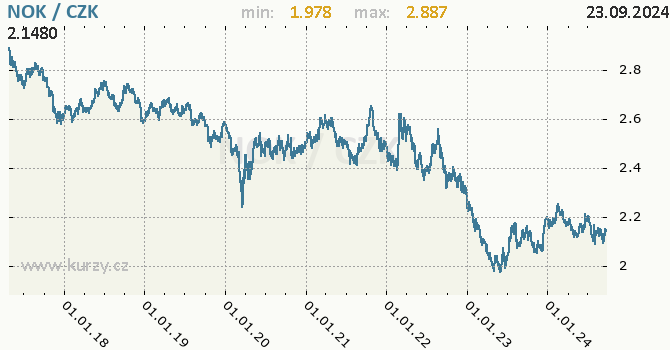 Vvoj kurzu norsk koruny -  graf