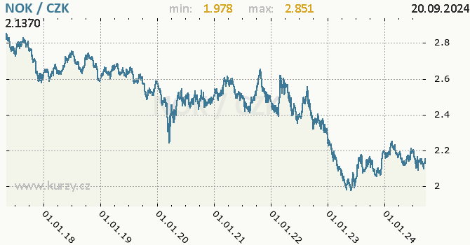 Vvoj kurzu norsk koruny -  graf