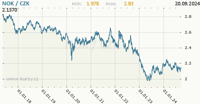 Vvoj kurzu norsk koruny -  graf