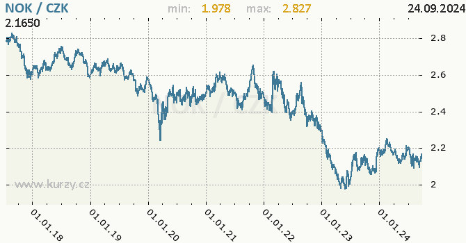 Vvoj kurzu norsk koruny -  graf