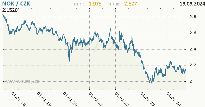 Vvoj kurzu norsk koruny -  graf