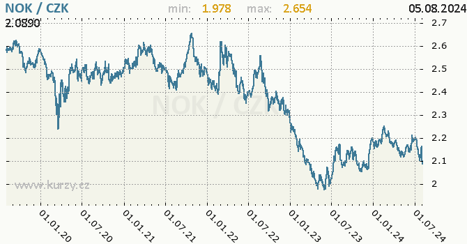 Vvoj kurzu norsk koruny -  graf
