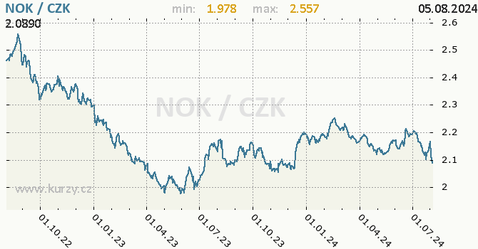 Vvoj kurzu norsk koruny -  graf