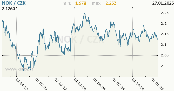 Vvoj kurzu norsk koruny -  graf