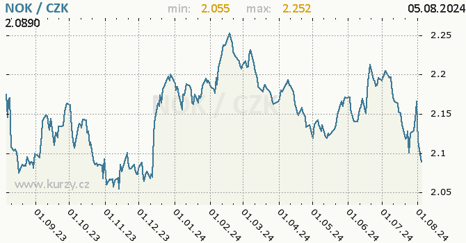 Vvoj kurzu norsk koruny -  graf