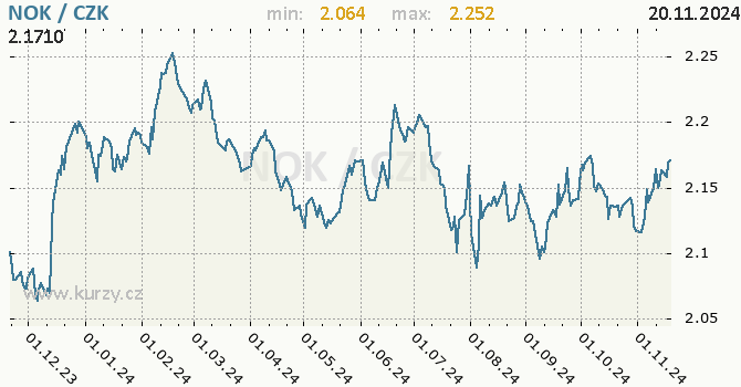 Vvoj kurzu norsk koruny -  graf