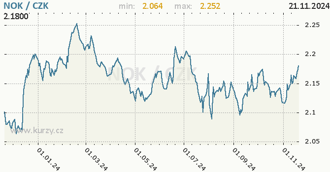 Vvoj kurzu norsk koruny -  graf