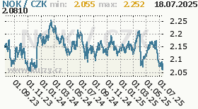 norská koruna, graf kurzu norské koruny, NOK/CZK