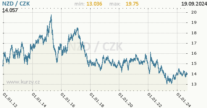 Vvoj kurzu novozlandskho dolaru -  graf