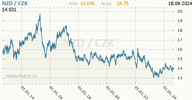 Vvoj kurzu novozlandskho dolaru -  graf