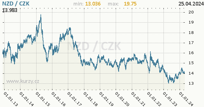 Vvoj kurzu novozlandskho dolaru -  graf