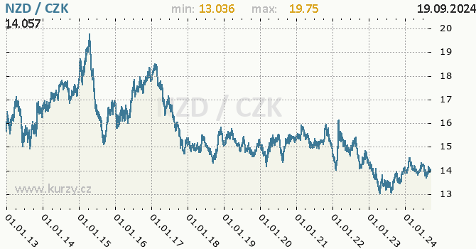 Vvoj kurzu novozlandskho dolaru -  graf