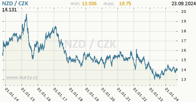 Vvoj kurzu novozlandskho dolaru -  graf