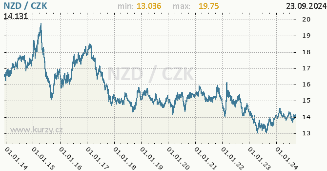 Vvoj kurzu novozlandskho dolaru -  graf