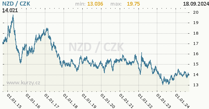 Vvoj kurzu novozlandskho dolaru -  graf