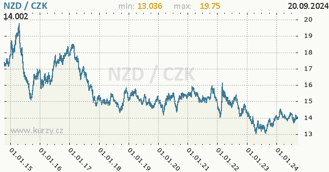 Vvoj kurzu novozlandskho dolaru -  graf