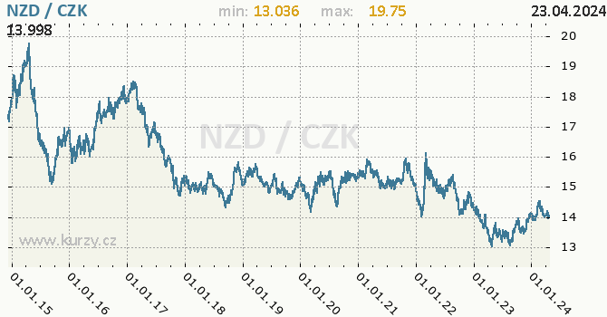 Vvoj kurzu novozlandskho dolaru -  graf