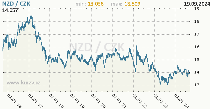 Vvoj kurzu novozlandskho dolaru -  graf